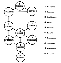 Transcription de l'arbre des Séphiroth en caractères romains